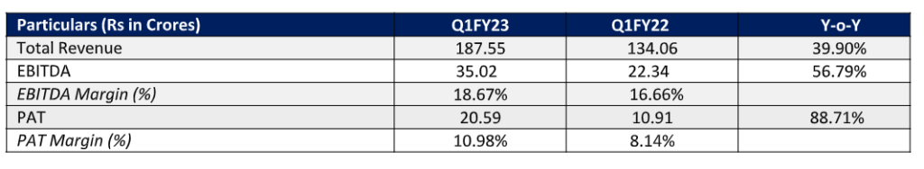 Yasho Industries Q1FY23 PAT up 88.71 % at Rs 20.59 Cr; YoY basis