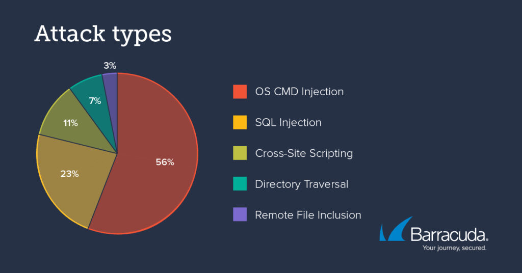 Barracuda Researchers discover an alarming number of attacks probing for unpatched software vulnerabilities