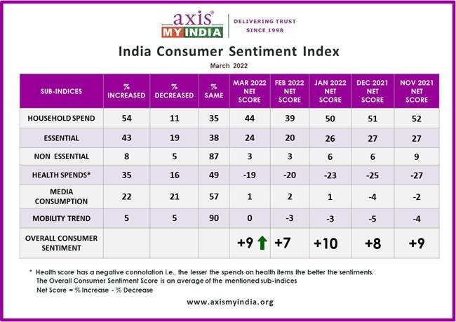 Media consumption has increased for 22% of the families, 46% notice ads on digital while 29% shops online as per Axis My India’s CSI survey