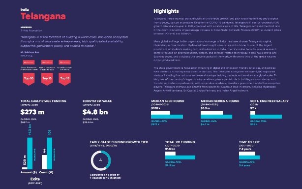 T-Hub and Startup Genome Publish 2022 Global Startup Ecosystem Report