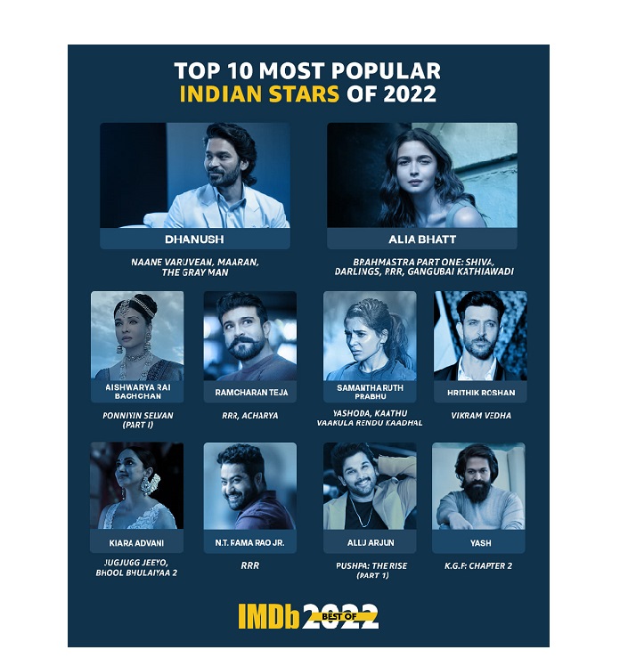 IMDb Announces The Most Popular Indian Stars Of 2022