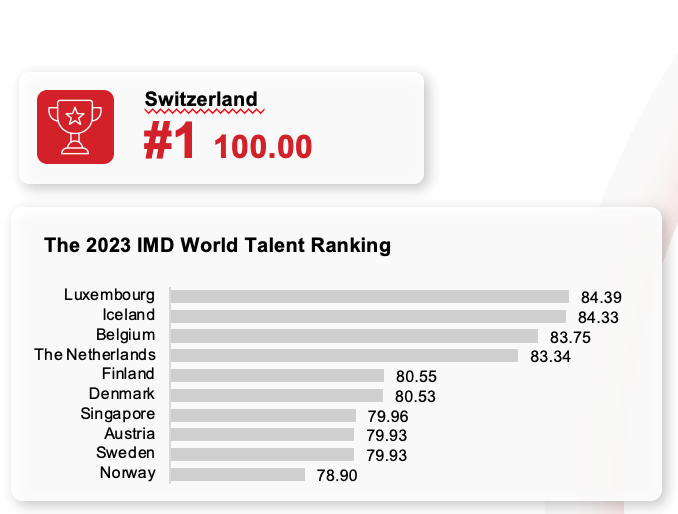 Global Talent Index No 1 